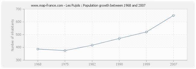 Population Les Pujols